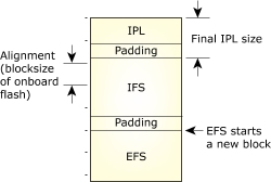 Introduction: QNX System Builder; .bin structure