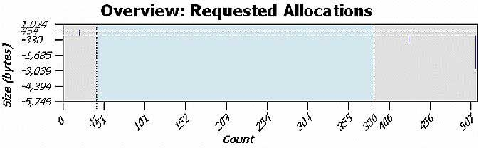 Requested allocation with focused region