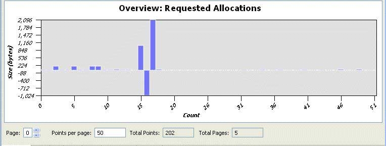 Overview of modified Requested Allocations chart for memory allocations and deallocations