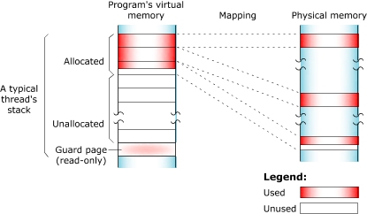 Introduction: Memory, stack 1