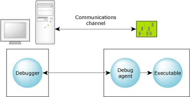 Cross-development debugging