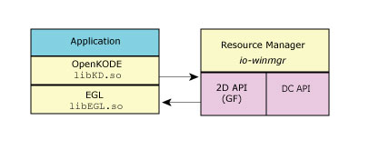 Resource Manager, industry-standard APIs, OpenWF