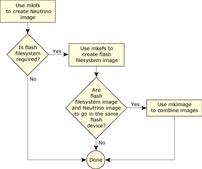 Figure showing config options for embedded systems