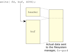 The fs-qnx4 message example.