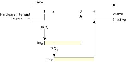 Figure showing interrupt request assertion