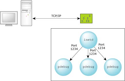 TCP/IP dynamic port debugging