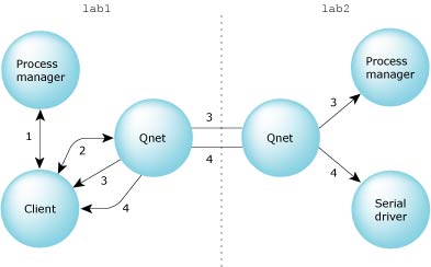 local and remote message pass